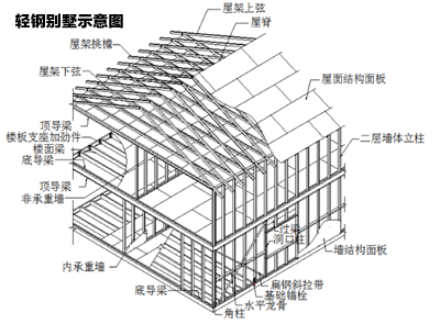 輕鋼別墅示意圖 輕鋼別墅示意圖